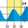 Excursion Inlet tide chart for Saturday, September 14, 2024