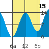 Excursion Inlet tide chart for Sunday, September 15, 2024