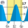 Excursion Inlet tide chart for Tuesday, September 17, 2024