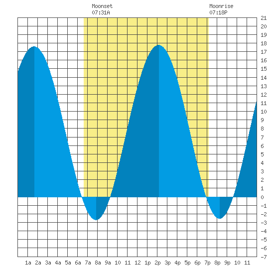 Excursion Inlet tide chart for Wednesday, September 18, 2024