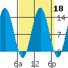 Excursion Inlet tide chart for Wednesday, September 18, 2024