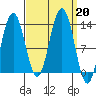 Excursion Inlet tide chart for Friday, September 20, 2024