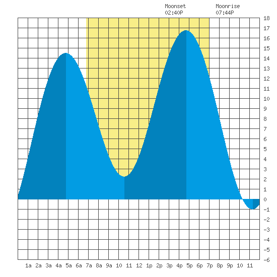 Excursion Inlet tide chart for Sunday, September 22, 2024