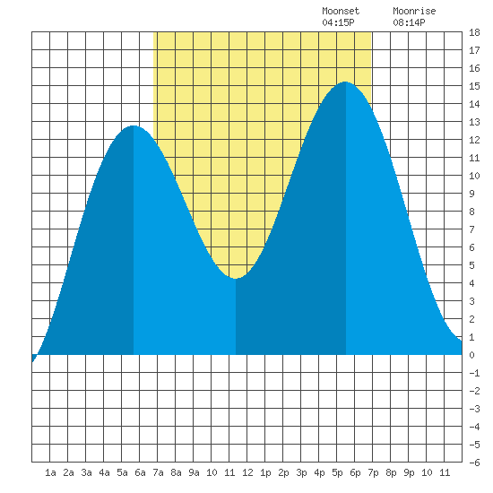 Excursion Inlet tide chart for Monday, September 23, 2024