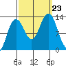 Excursion Inlet tide chart for Monday, September 23, 2024