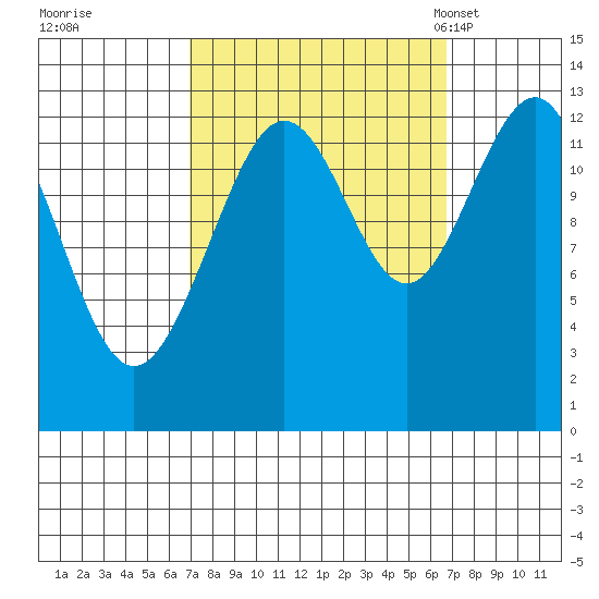 Excursion Inlet tide chart for Friday, September 27, 2024