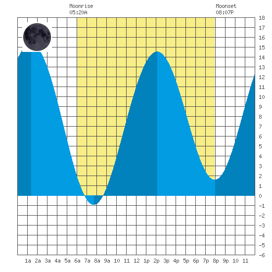 Excursion Inlet tide chart for Monday, September 2, 2024