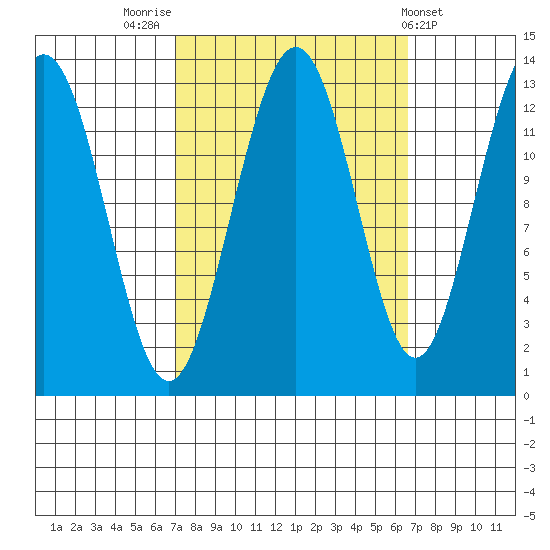 Excursion Inlet tide chart for Monday, September 30, 2024