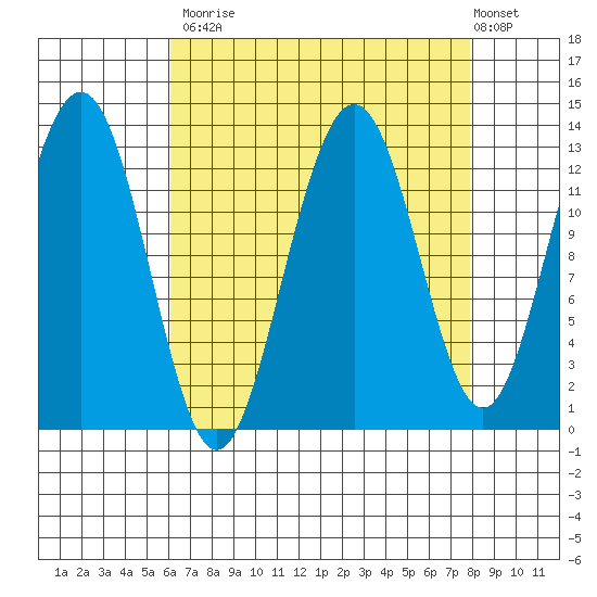 Excursion Inlet tide chart for Tuesday, September 3, 2024