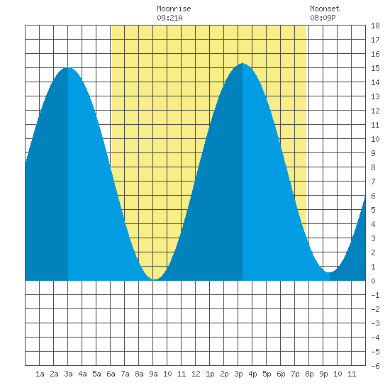 Excursion Inlet tide chart for Thursday, September 5, 2024