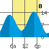 Excursion Inlet tide chart for Sunday, September 8, 2024