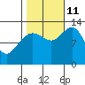 Excursion Inlet tide chart for Friday, October 11, 2024