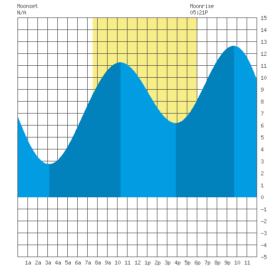 Excursion Inlet tide chart for Saturday, October 12, 2024