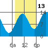 Excursion Inlet tide chart for Sunday, October 13, 2024