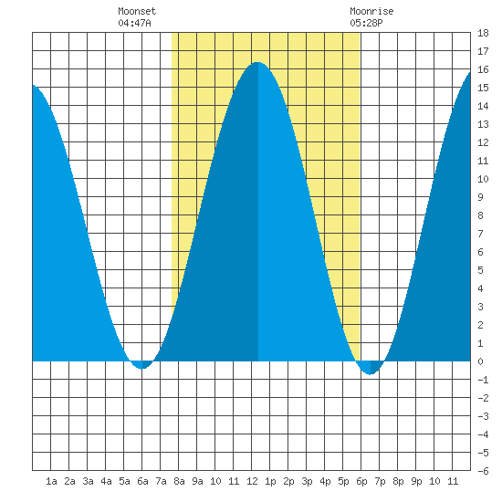 Excursion Inlet tide chart for Tuesday, October 15, 2024