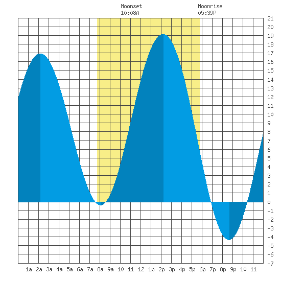 Excursion Inlet tide chart for Friday, October 18, 2024