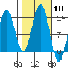 Excursion Inlet tide chart for Friday, October 18, 2024