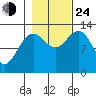 Excursion Inlet tide chart for Thursday, October 24, 2024