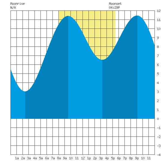 Excursion Inlet tide chart for Friday, October 25, 2024