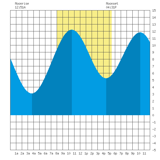 Excursion Inlet tide chart for Saturday, October 26, 2024