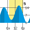 Excursion Inlet tide chart for Saturday, October 5, 2024