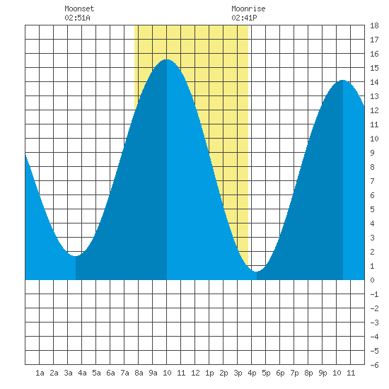 Excursion Inlet tide chart for Tuesday, November 12, 2024