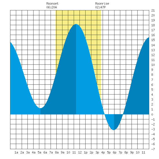 Excursion Inlet tide chart for Thursday, November 14, 2024