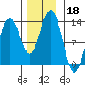 Excursion Inlet tide chart for Monday, November 18, 2024