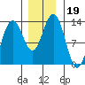 Excursion Inlet tide chart for Tuesday, November 19, 2024