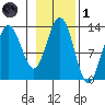 Excursion Inlet tide chart for Friday, November 1, 2024
