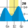 Excursion Inlet tide chart for Wednesday, November 20, 2024