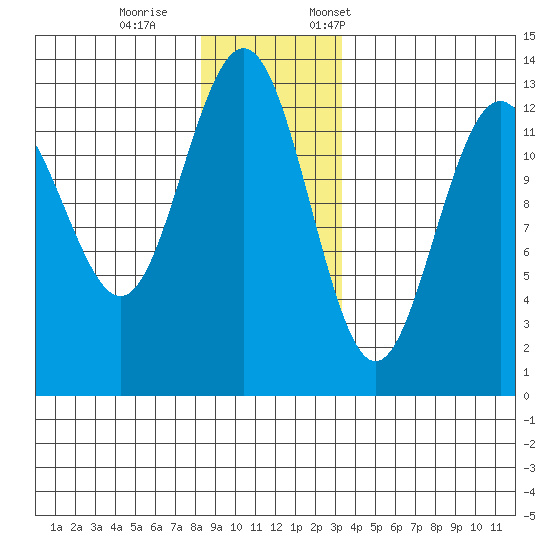 Excursion Inlet tide chart for Wednesday, November 27, 2024