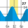Excursion Inlet tide chart for Wednesday, November 27, 2024