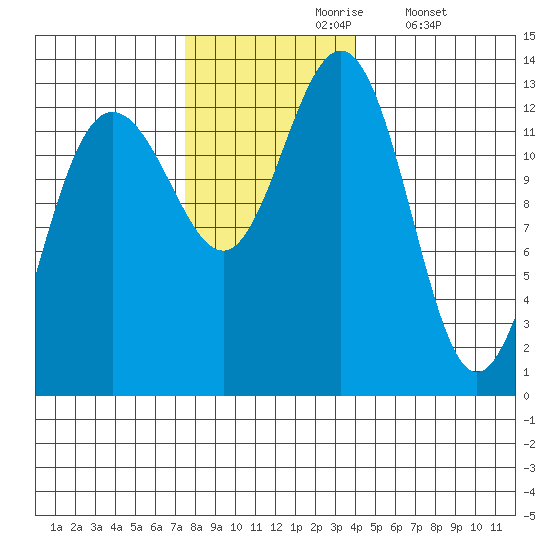 Excursion Inlet tide chart for Wednesday, November 6, 2024