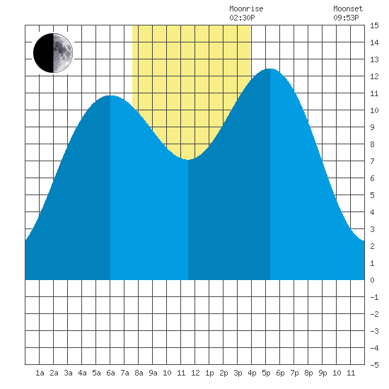Excursion Inlet tide chart for Friday, November 8, 2024