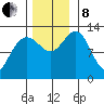 Excursion Inlet tide chart for Friday, November 8, 2024