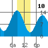 Excursion Inlet tide chart for Tuesday, December 10, 2024
