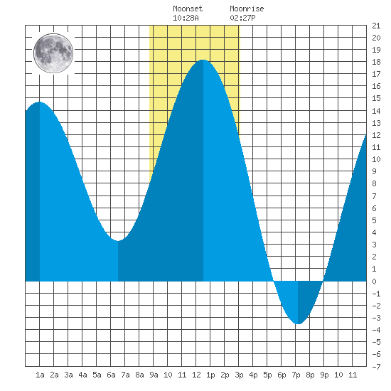 Excursion Inlet tide chart for Sunday, December 15, 2024
