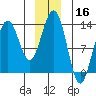 Excursion Inlet tide chart for Monday, December 16, 2024
