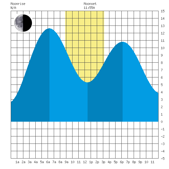 Excursion Inlet tide chart for Sunday, December 22, 2024