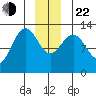 Excursion Inlet tide chart for Sunday, December 22, 2024