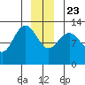 Excursion Inlet tide chart for Monday, December 23, 2024