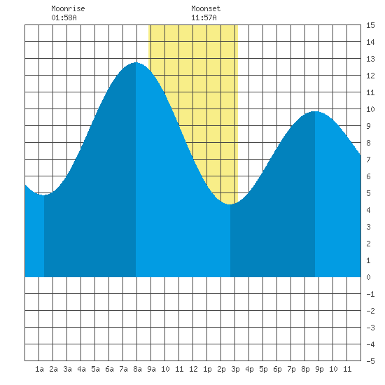 Excursion Inlet tide chart for Tuesday, December 24, 2024