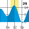 Excursion Inlet tide chart for Sunday, December 29, 2024