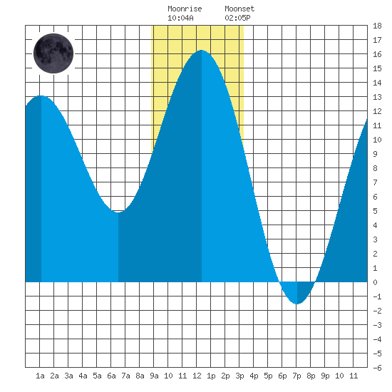 Excursion Inlet tide chart for Monday, December 30, 2024