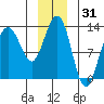Excursion Inlet tide chart for Tuesday, December 31, 2024
