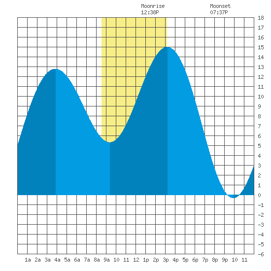 Excursion Inlet tide chart for Thursday, December 5, 2024