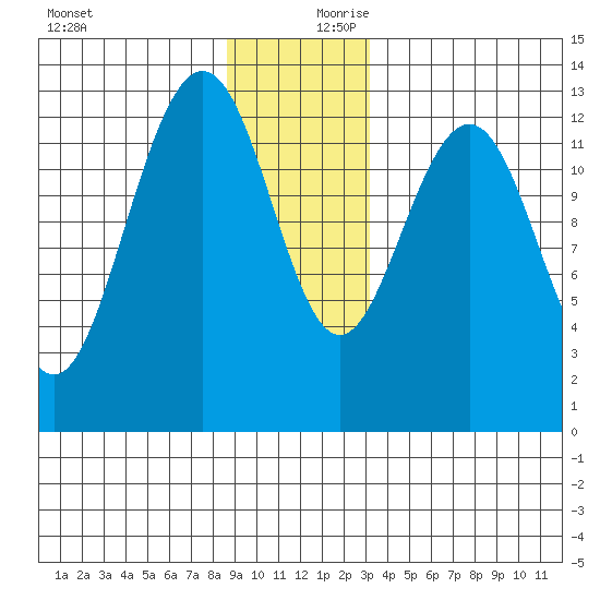Excursion Inlet tide chart for Monday, December 9, 2024