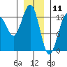 Excursion Inlet tide chart for Saturday, January 11, 2025