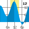 Excursion Inlet tide chart for Sunday, January 12, 2025